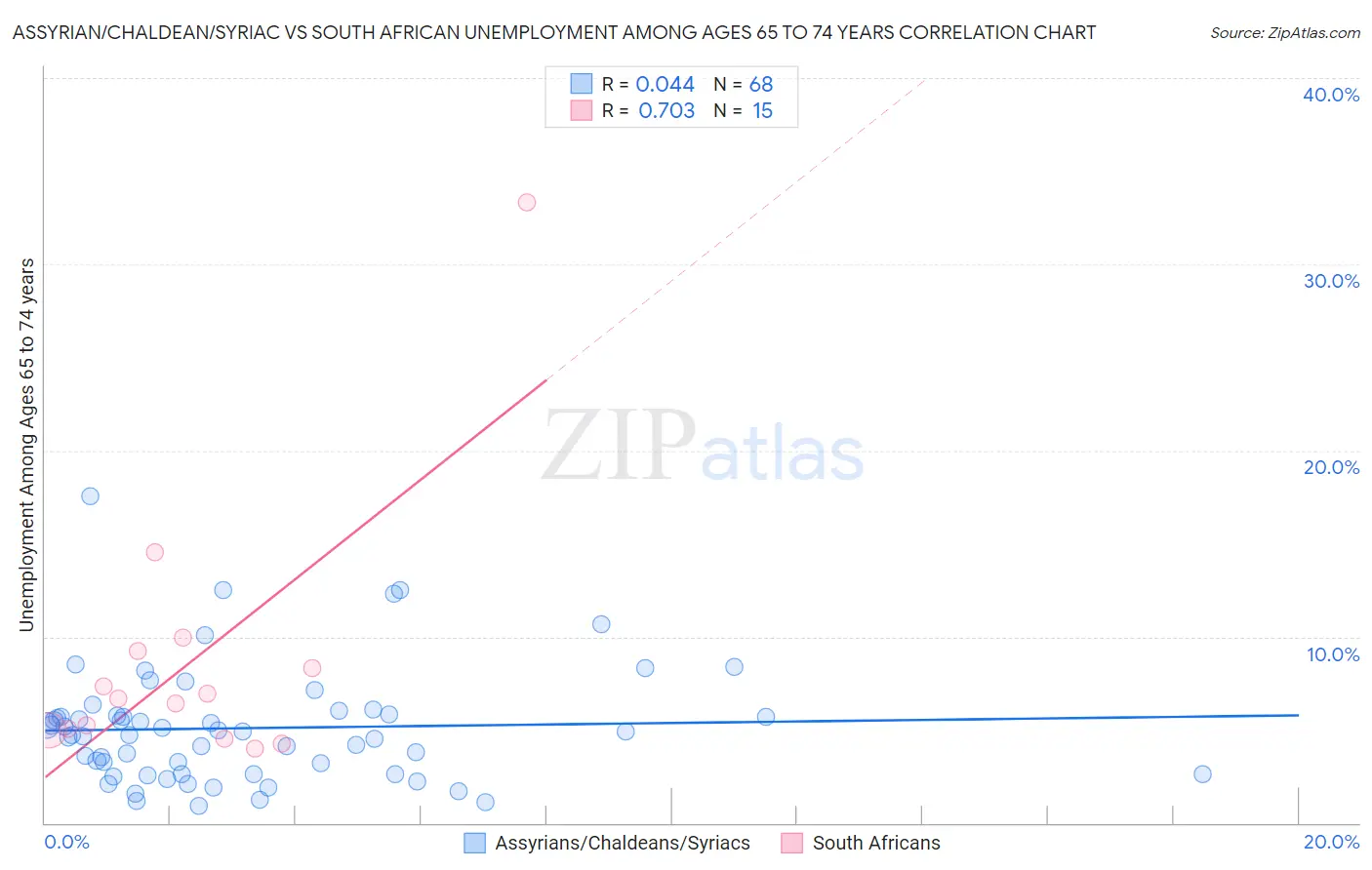 Assyrian/Chaldean/Syriac vs South African Unemployment Among Ages 65 to 74 years