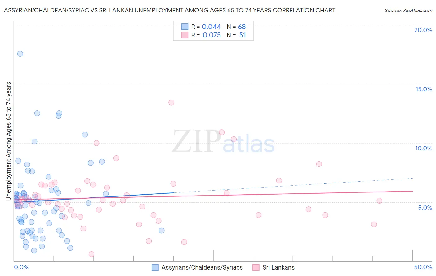 Assyrian/Chaldean/Syriac vs Sri Lankan Unemployment Among Ages 65 to 74 years