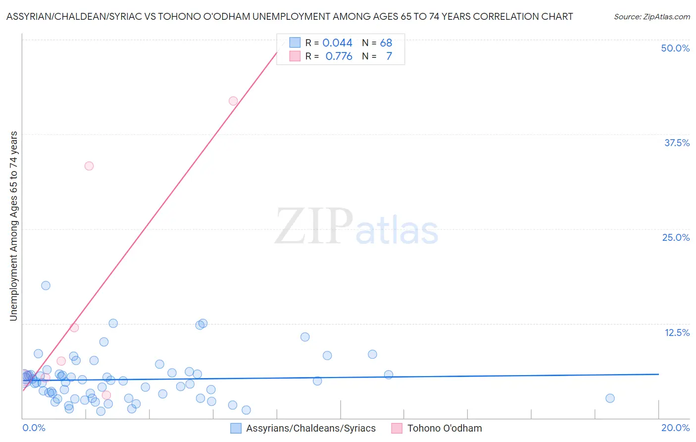 Assyrian/Chaldean/Syriac vs Tohono O'odham Unemployment Among Ages 65 to 74 years