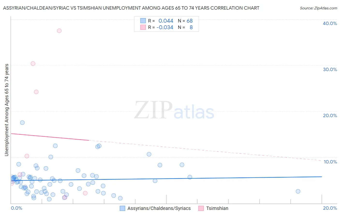 Assyrian/Chaldean/Syriac vs Tsimshian Unemployment Among Ages 65 to 74 years