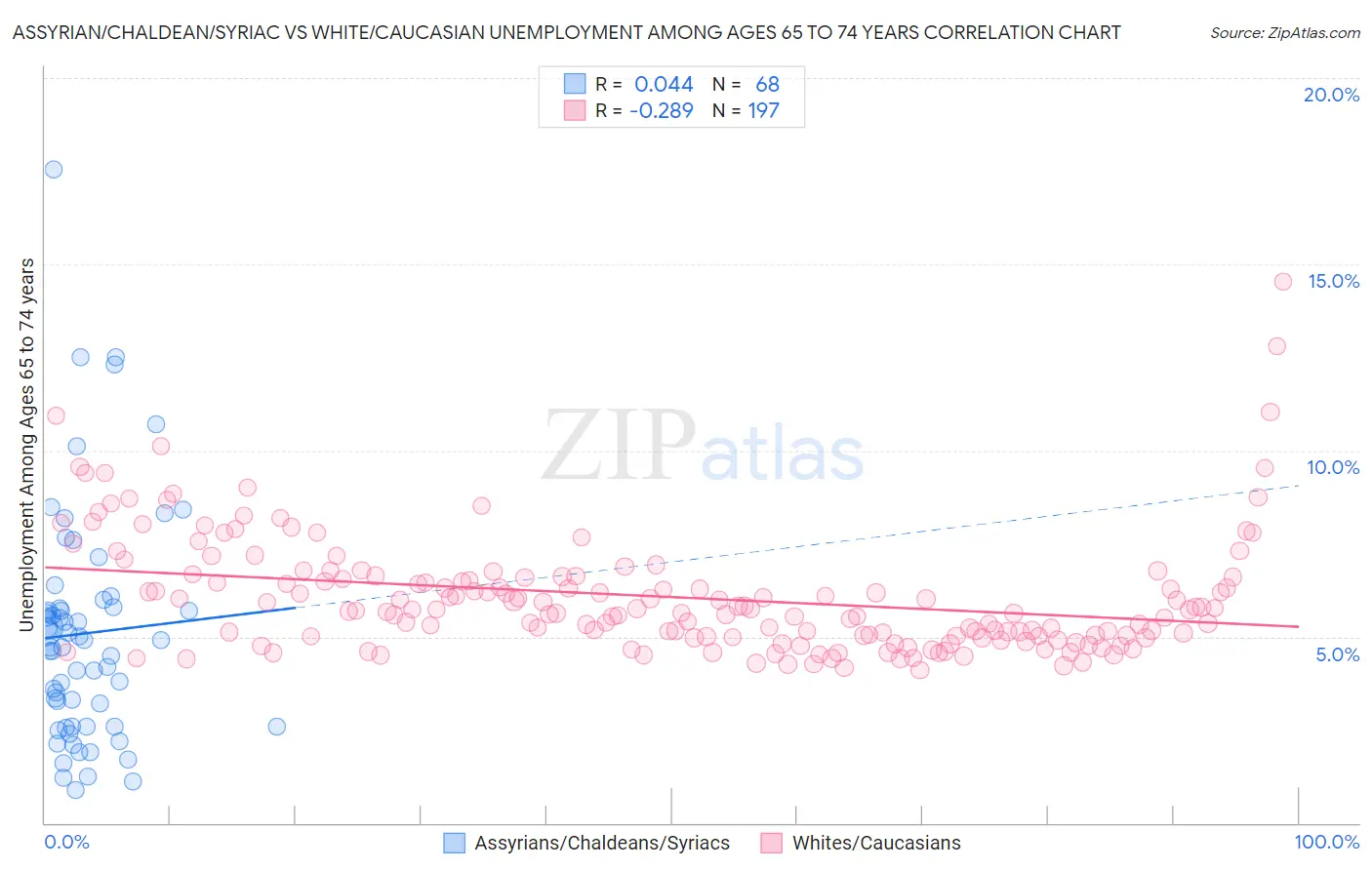 Assyrian/Chaldean/Syriac vs White/Caucasian Unemployment Among Ages 65 to 74 years