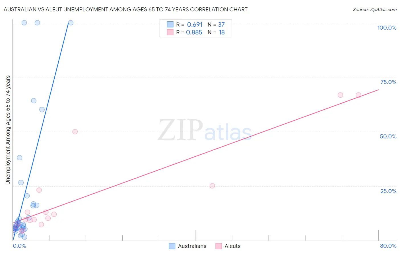 Australian vs Aleut Unemployment Among Ages 65 to 74 years