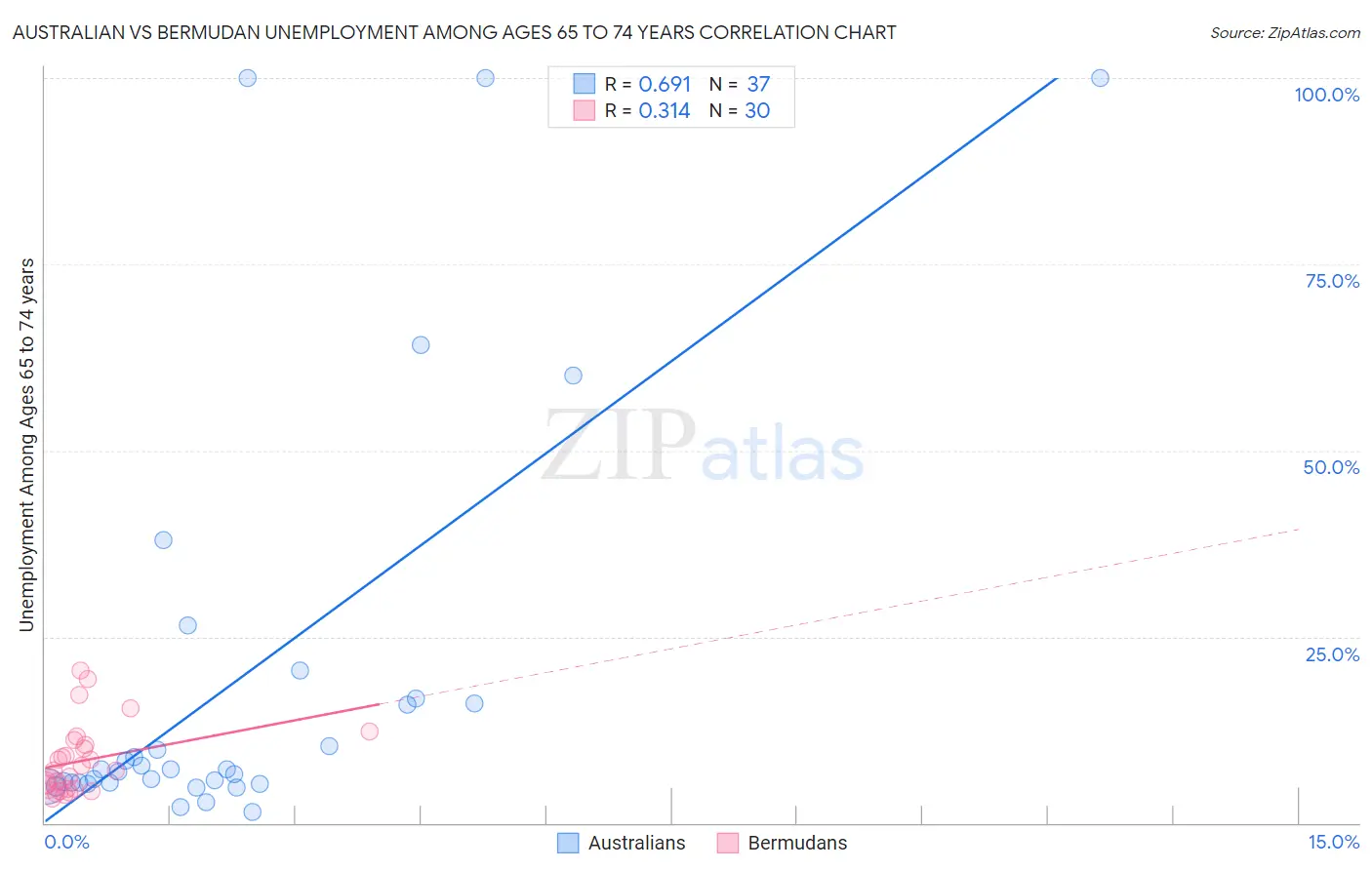 Australian vs Bermudan Unemployment Among Ages 65 to 74 years