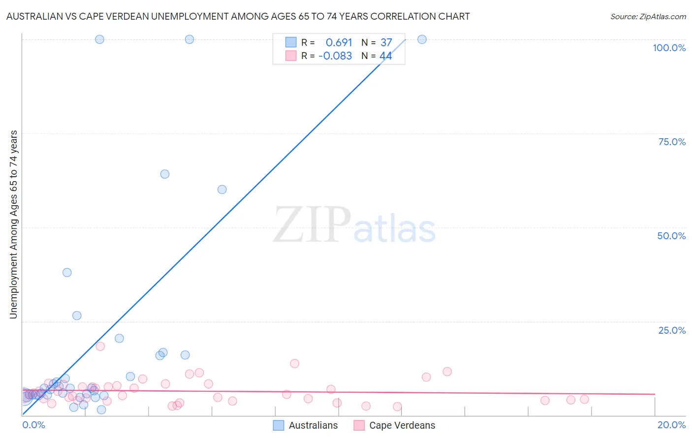 Australian vs Cape Verdean Unemployment Among Ages 65 to 74 years