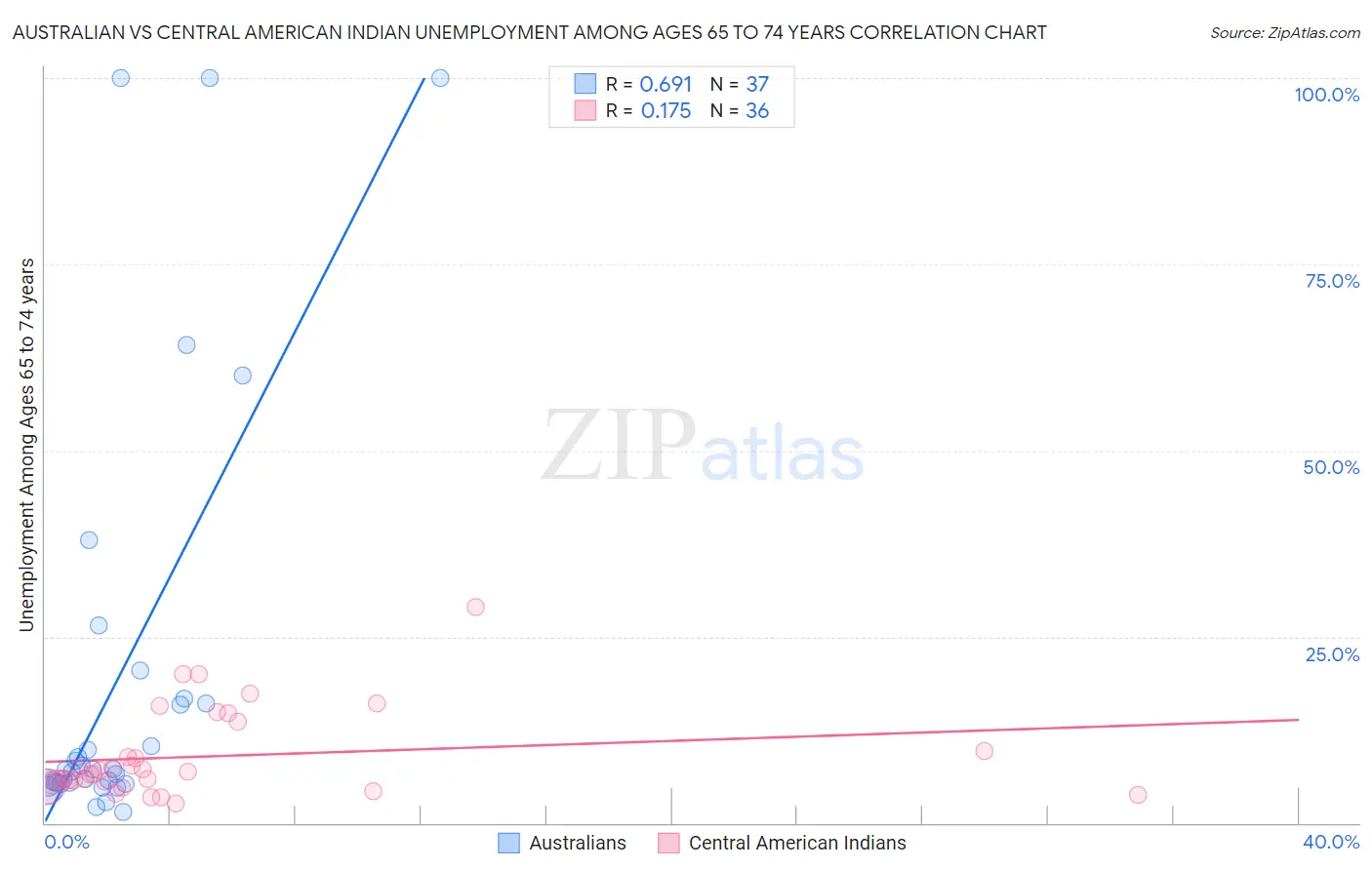 Australian vs Central American Indian Unemployment Among Ages 65 to 74 years