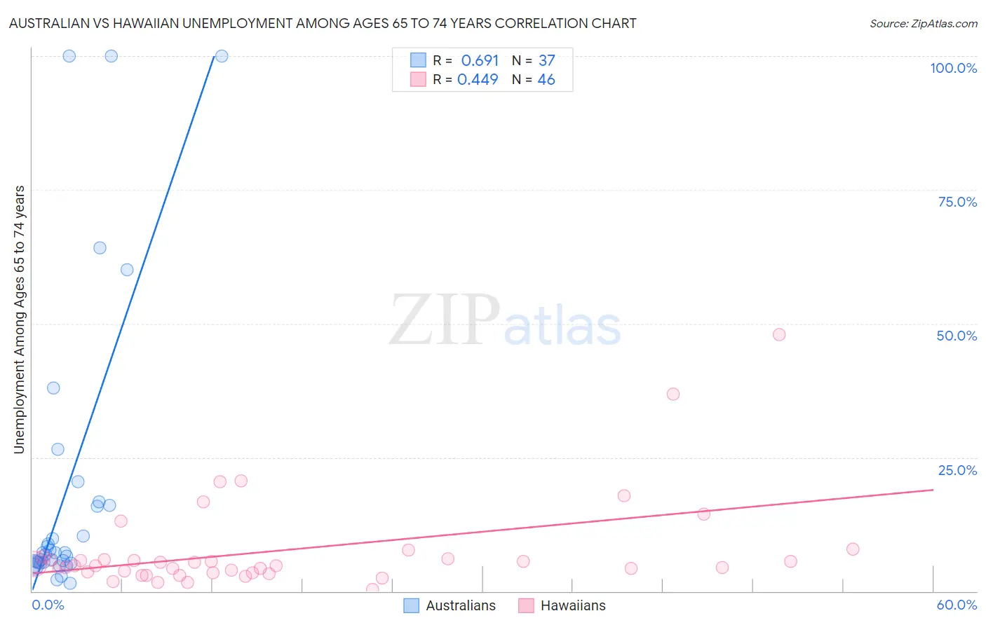 Australian vs Hawaiian Unemployment Among Ages 65 to 74 years