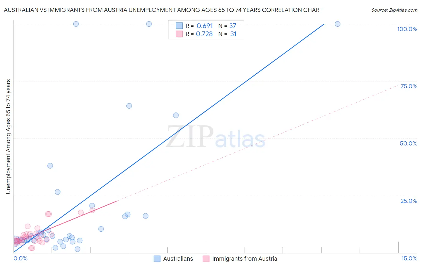 Australian vs Immigrants from Austria Unemployment Among Ages 65 to 74 years