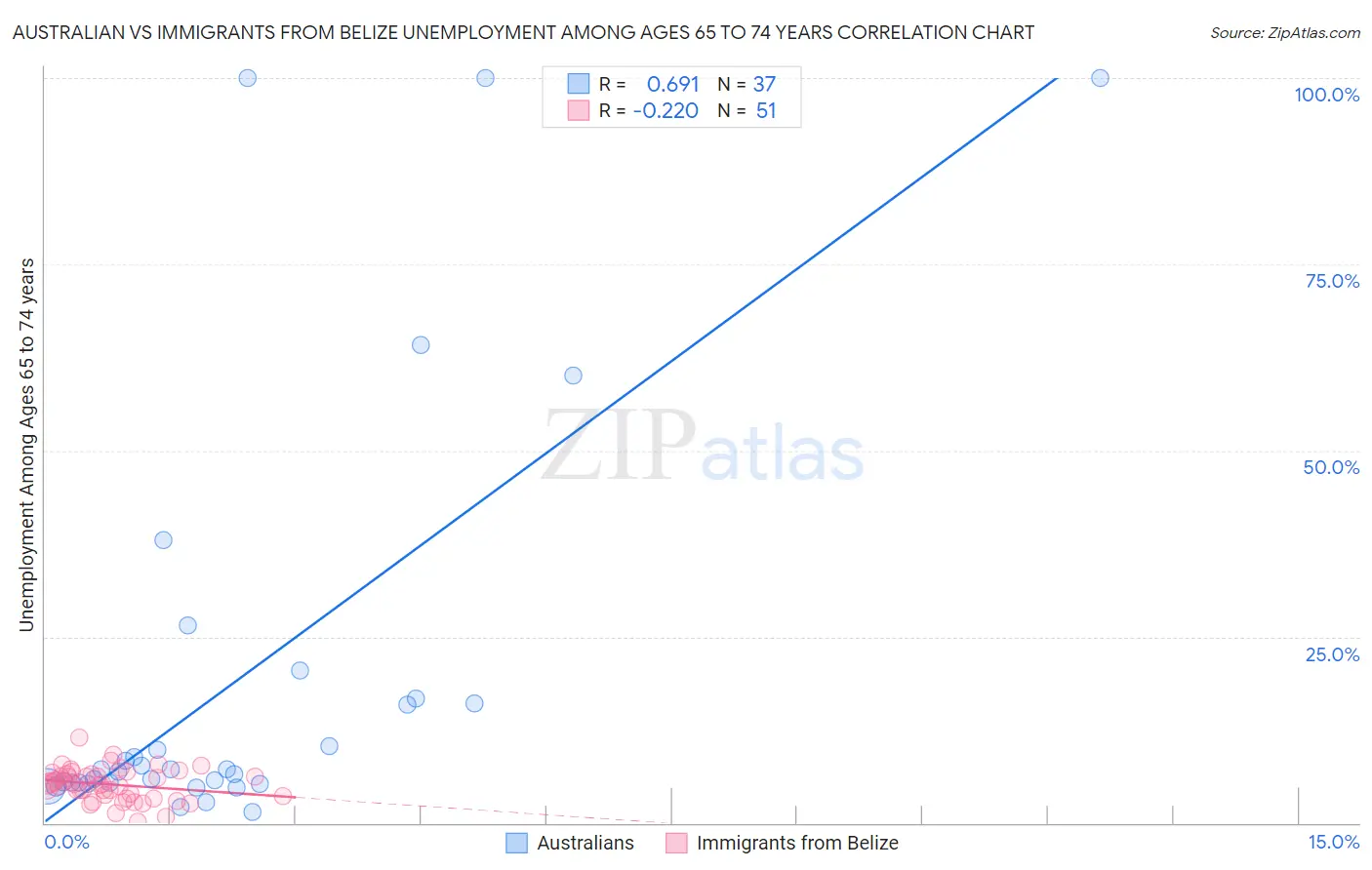 Australian vs Immigrants from Belize Unemployment Among Ages 65 to 74 years