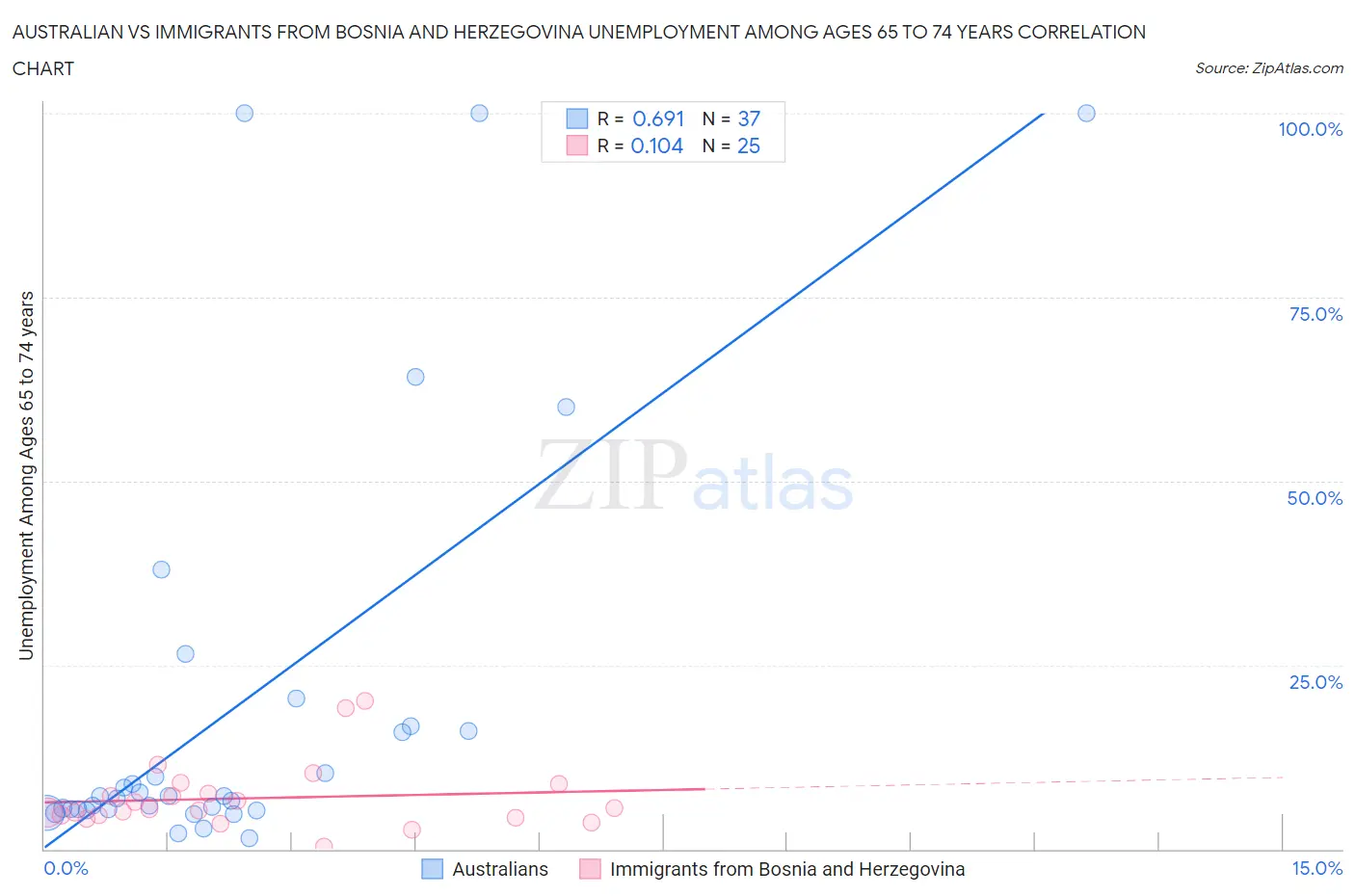 Australian vs Immigrants from Bosnia and Herzegovina Unemployment Among Ages 65 to 74 years