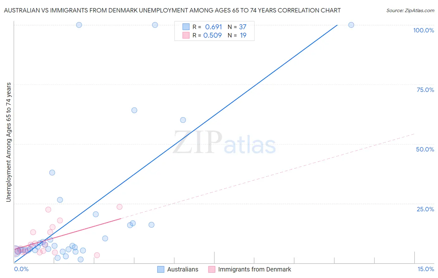 Australian vs Immigrants from Denmark Unemployment Among Ages 65 to 74 years