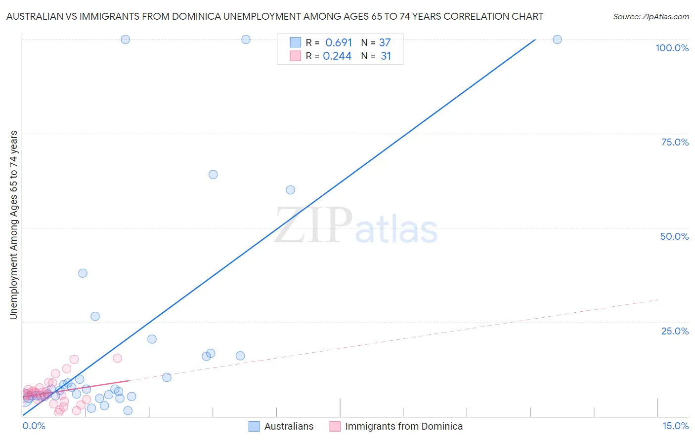 Australian vs Immigrants from Dominica Unemployment Among Ages 65 to 74 years