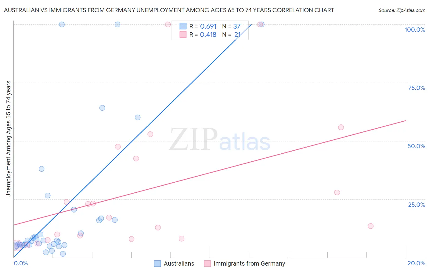 Australian vs Immigrants from Germany Unemployment Among Ages 65 to 74 years