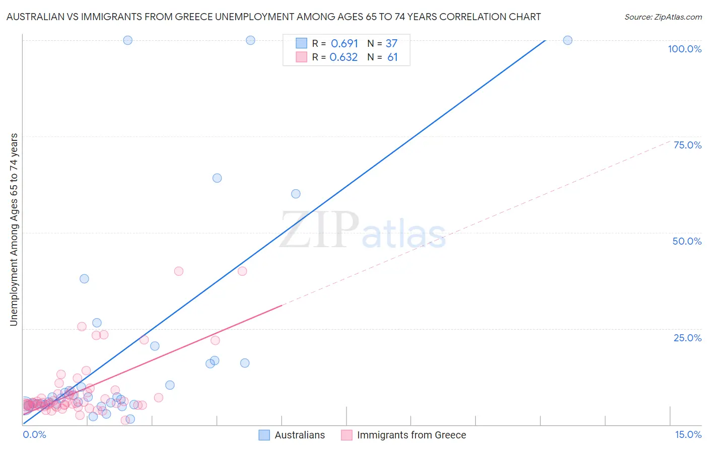 Australian vs Immigrants from Greece Unemployment Among Ages 65 to 74 years