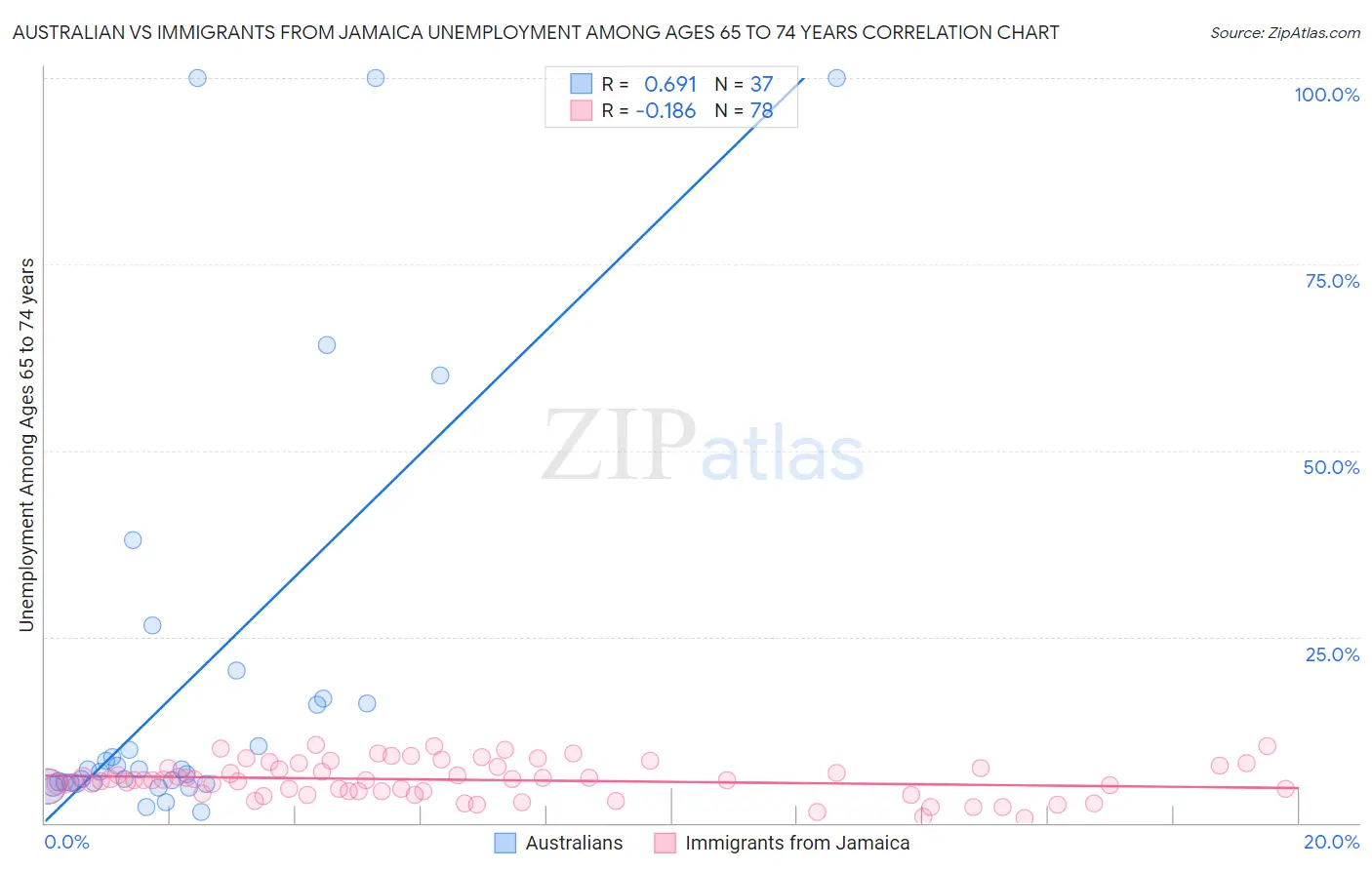 Australian vs Immigrants from Jamaica Unemployment Among Ages 65 to 74 years