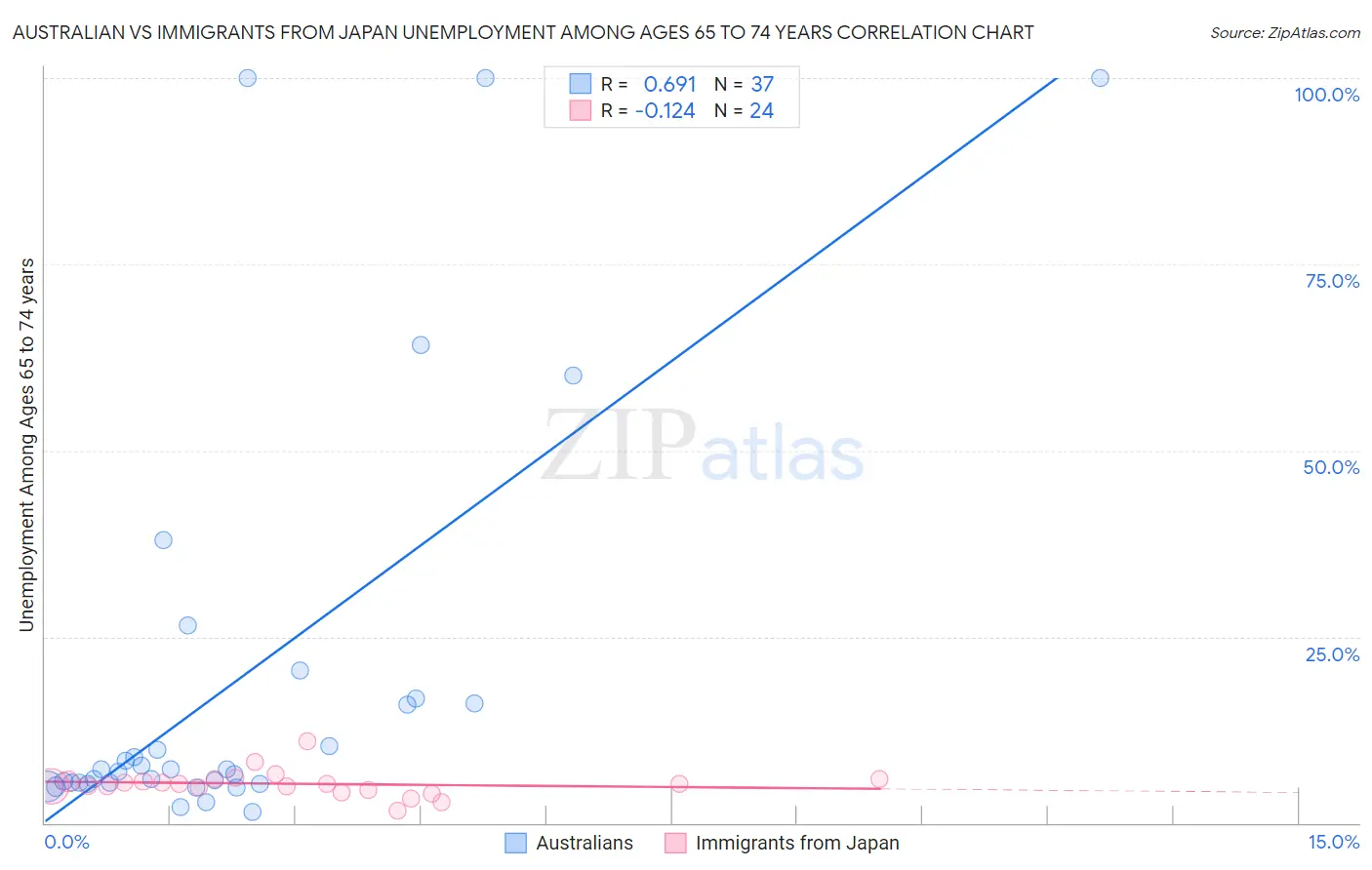 Australian vs Immigrants from Japan Unemployment Among Ages 65 to 74 years