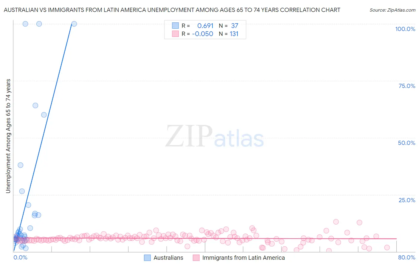 Australian vs Immigrants from Latin America Unemployment Among Ages 65 to 74 years