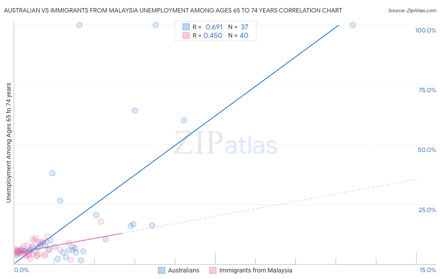 Australian vs Immigrants from Malaysia Unemployment Among Ages 65 to 74 years