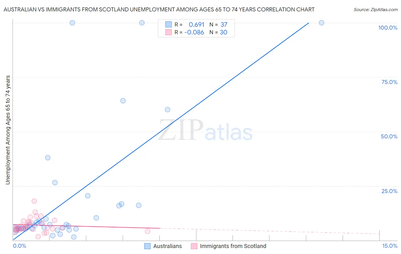 Australian vs Immigrants from Scotland Unemployment Among Ages 65 to 74 years