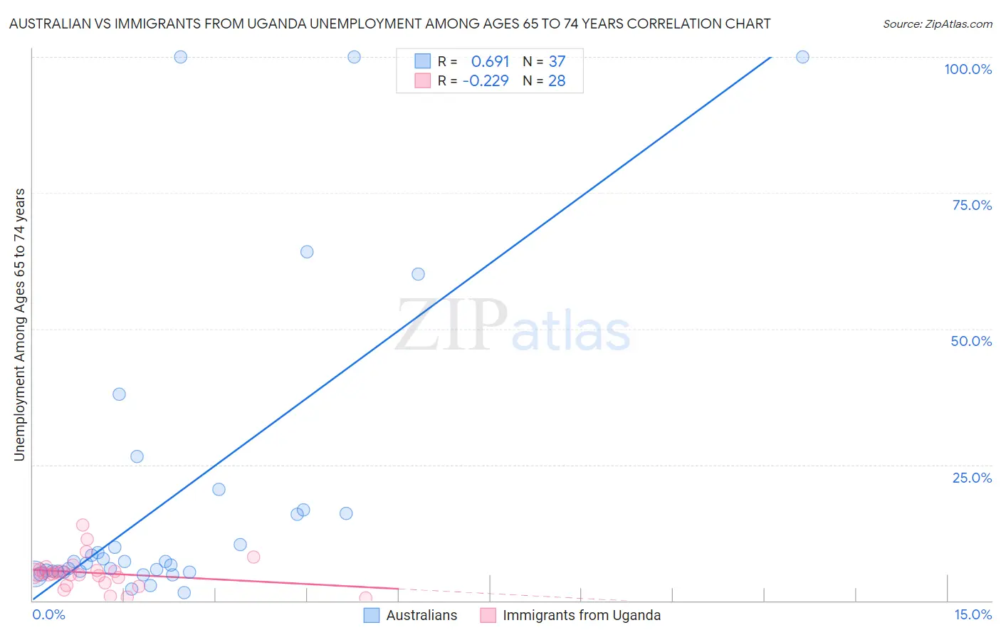 Australian vs Immigrants from Uganda Unemployment Among Ages 65 to 74 years