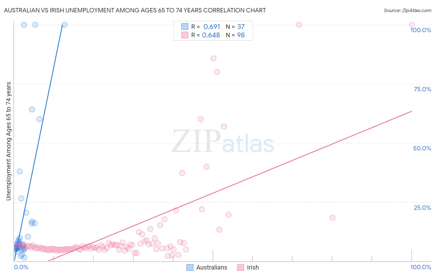 Australian vs Irish Unemployment Among Ages 65 to 74 years