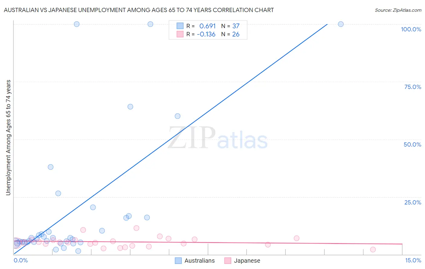 Australian vs Japanese Unemployment Among Ages 65 to 74 years