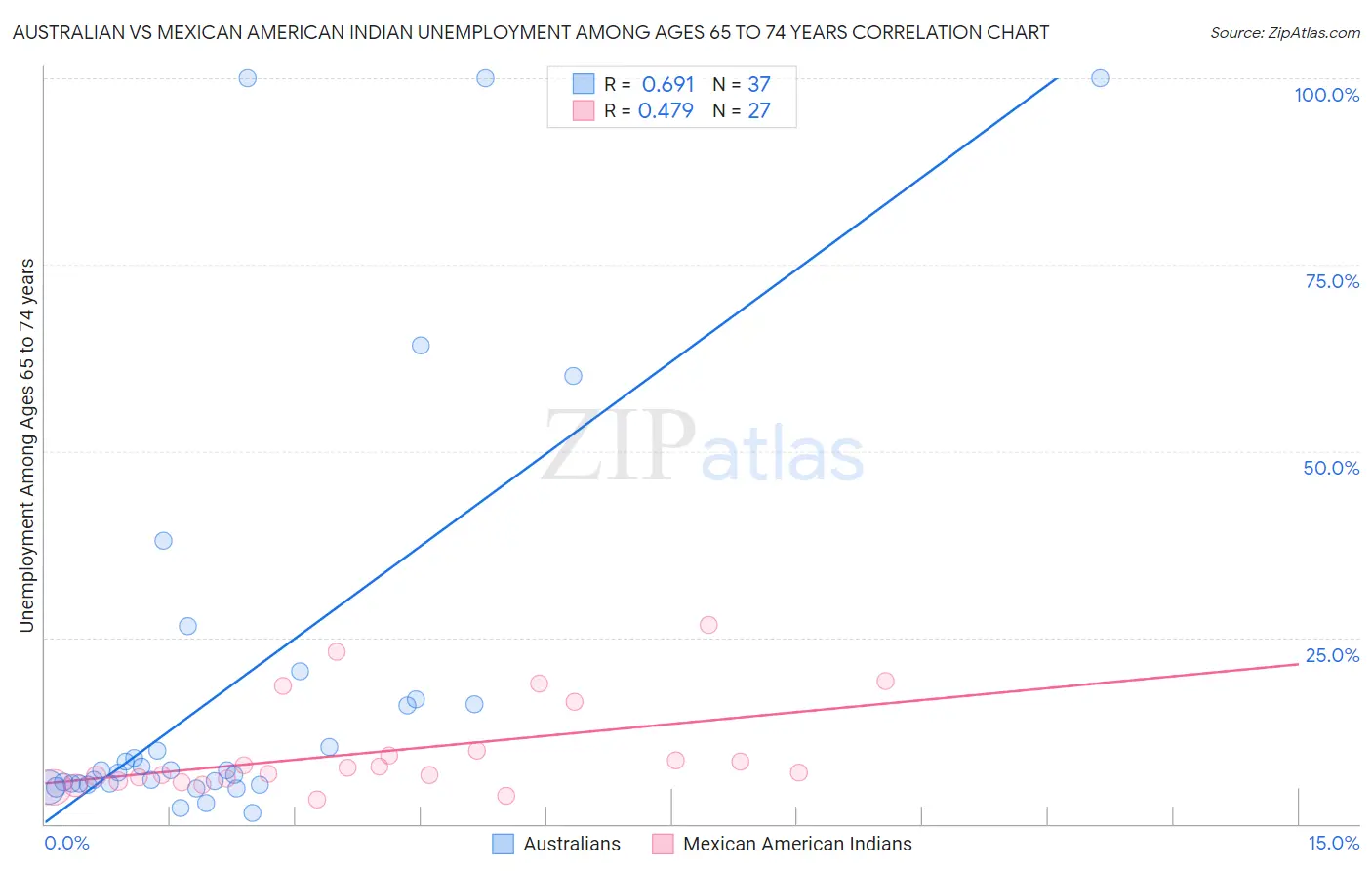 Australian vs Mexican American Indian Unemployment Among Ages 65 to 74 years