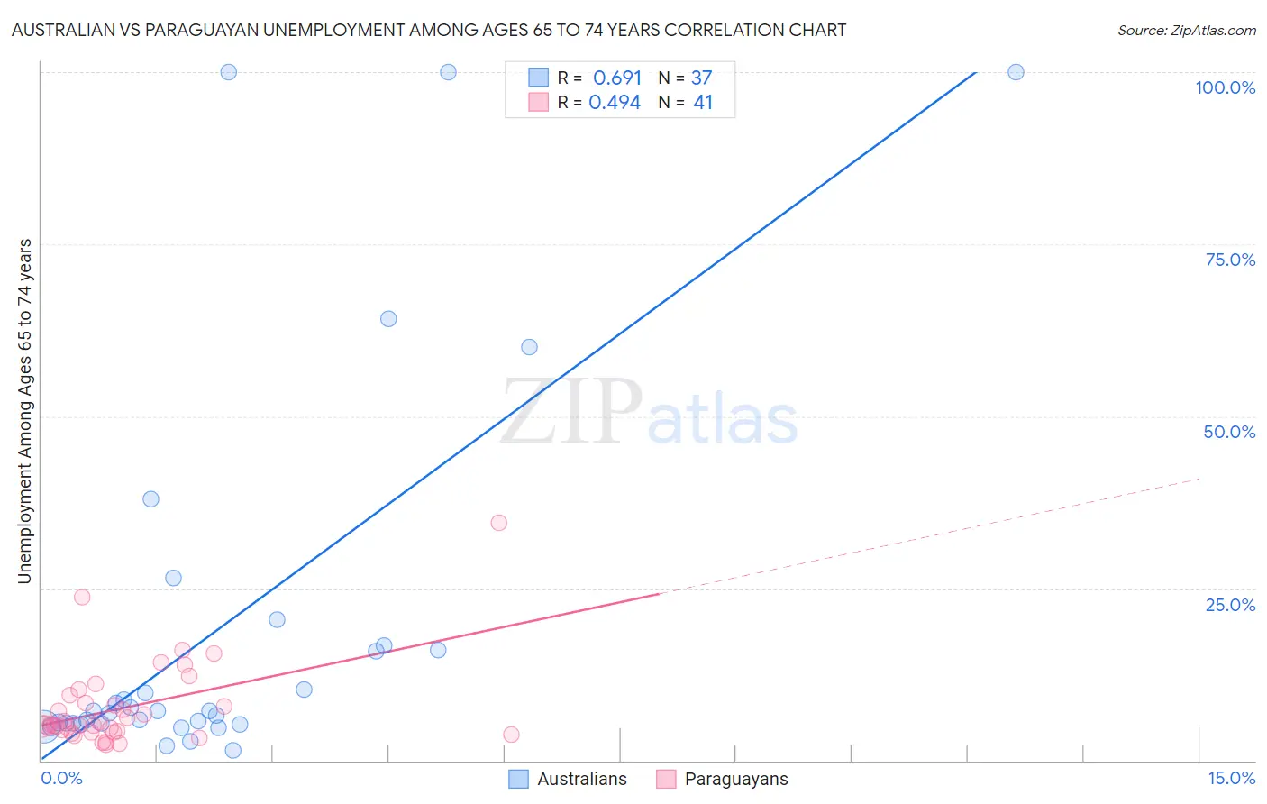 Australian vs Paraguayan Unemployment Among Ages 65 to 74 years