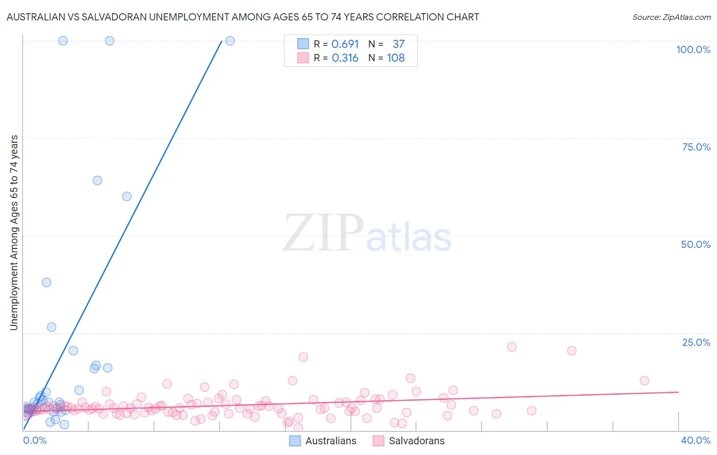 Australian vs Salvadoran Unemployment Among Ages 65 to 74 years