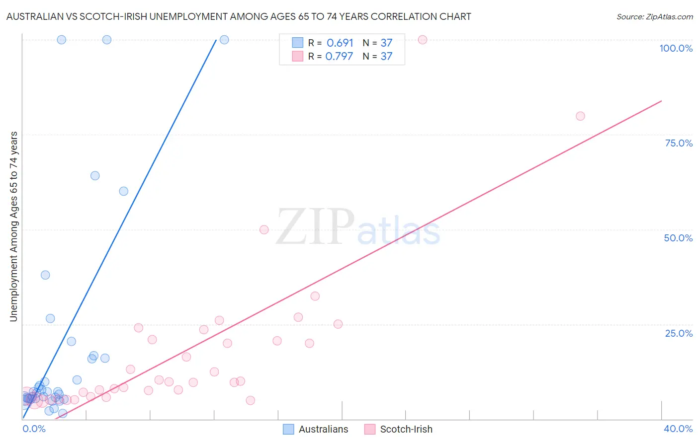 Australian vs Scotch-Irish Unemployment Among Ages 65 to 74 years