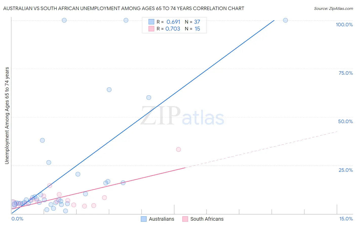 Australian vs South African Unemployment Among Ages 65 to 74 years