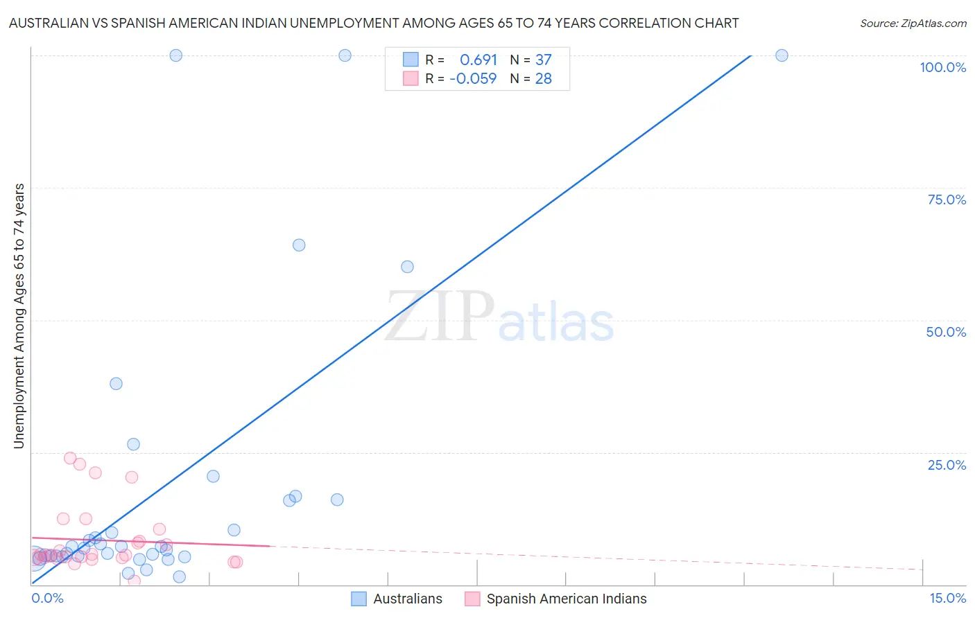 Australian vs Spanish American Indian Unemployment Among Ages 65 to 74 years
