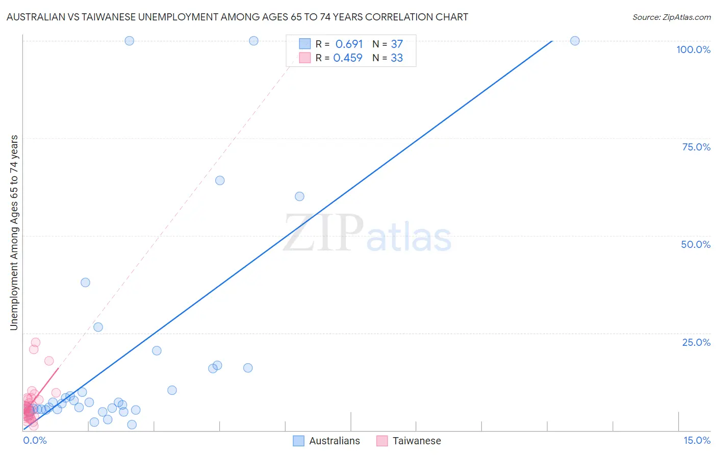 Australian vs Taiwanese Unemployment Among Ages 65 to 74 years