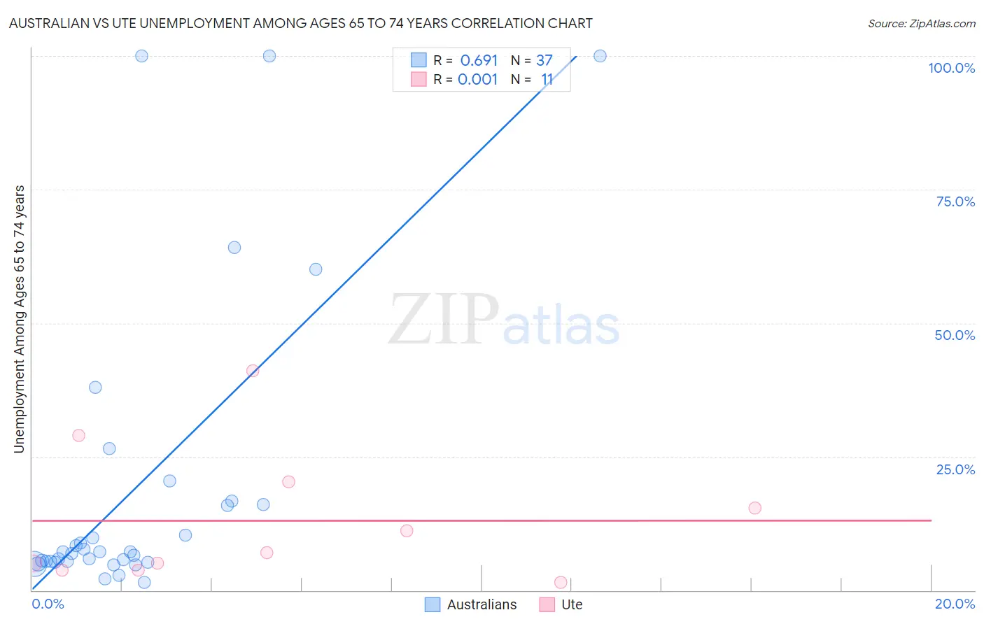 Australian vs Ute Unemployment Among Ages 65 to 74 years