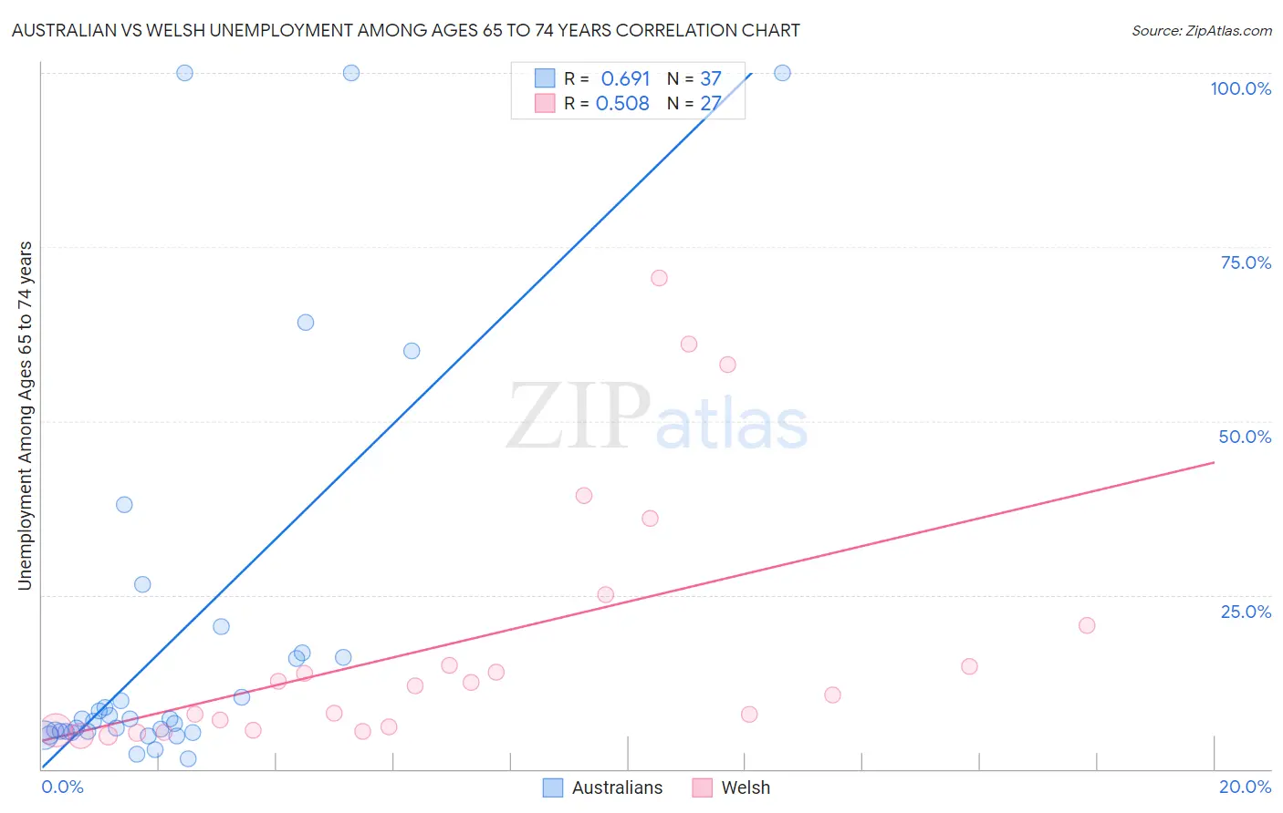 Australian vs Welsh Unemployment Among Ages 65 to 74 years