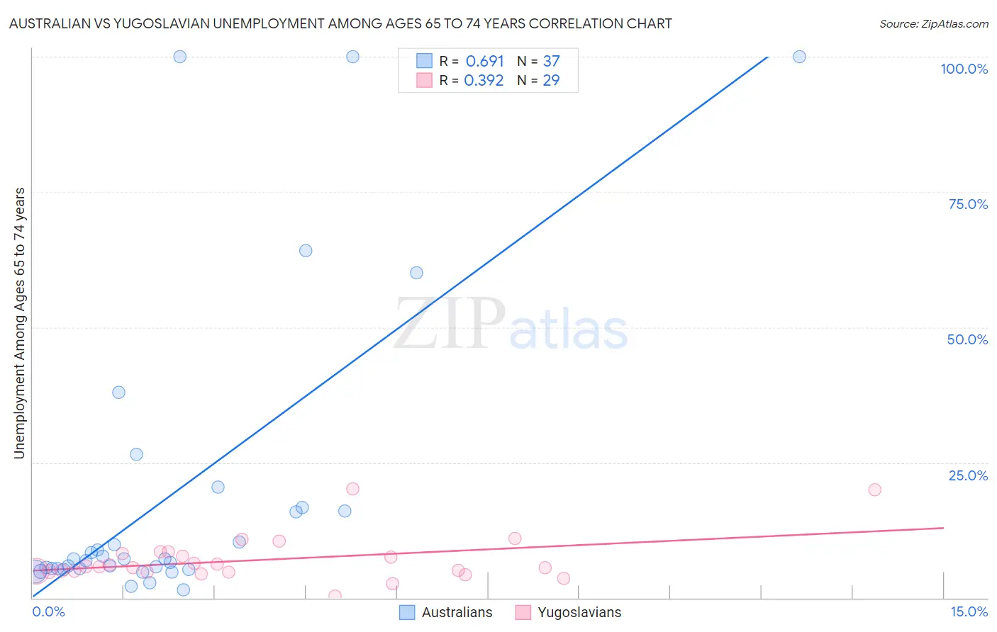 Australian vs Yugoslavian Unemployment Among Ages 65 to 74 years