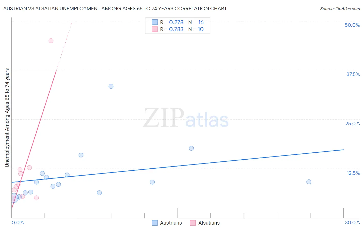 Austrian vs Alsatian Unemployment Among Ages 65 to 74 years