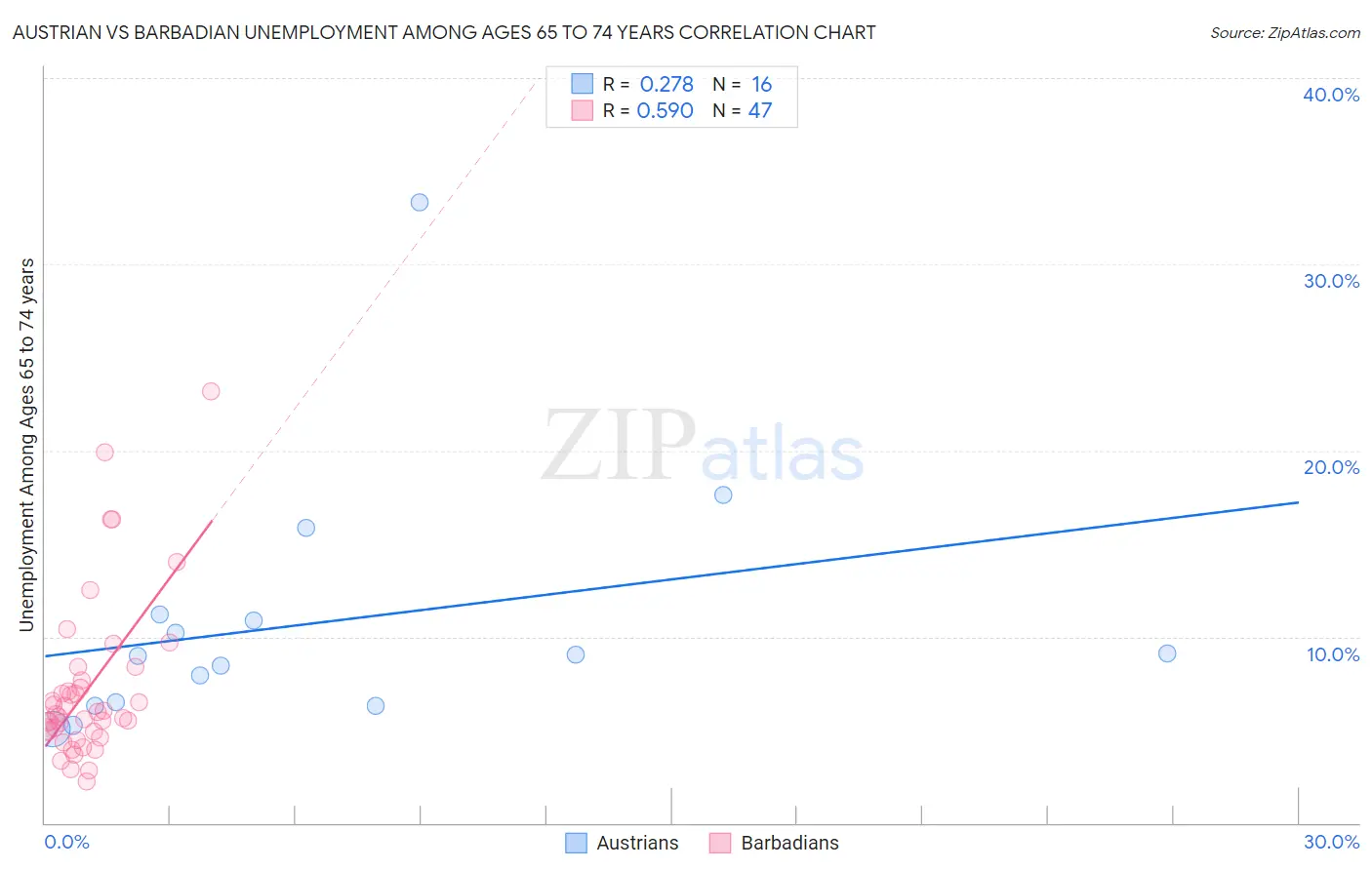 Austrian vs Barbadian Unemployment Among Ages 65 to 74 years