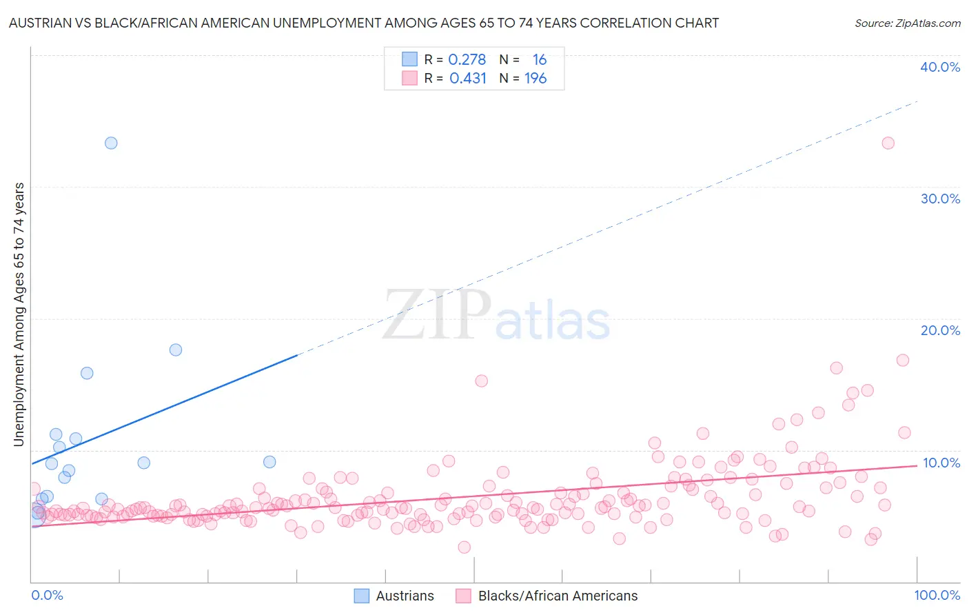 Austrian vs Black/African American Unemployment Among Ages 65 to 74 years