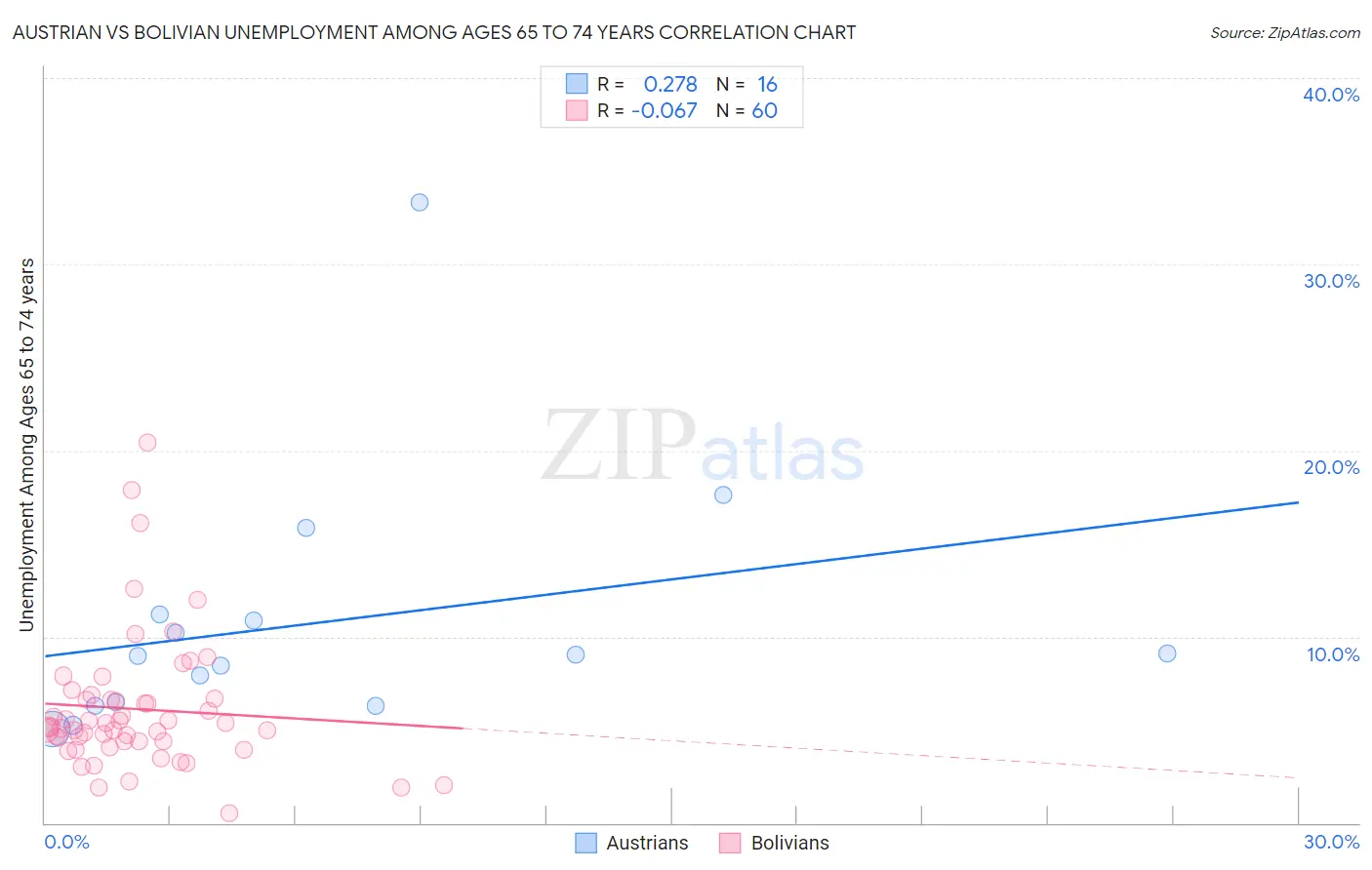 Austrian vs Bolivian Unemployment Among Ages 65 to 74 years