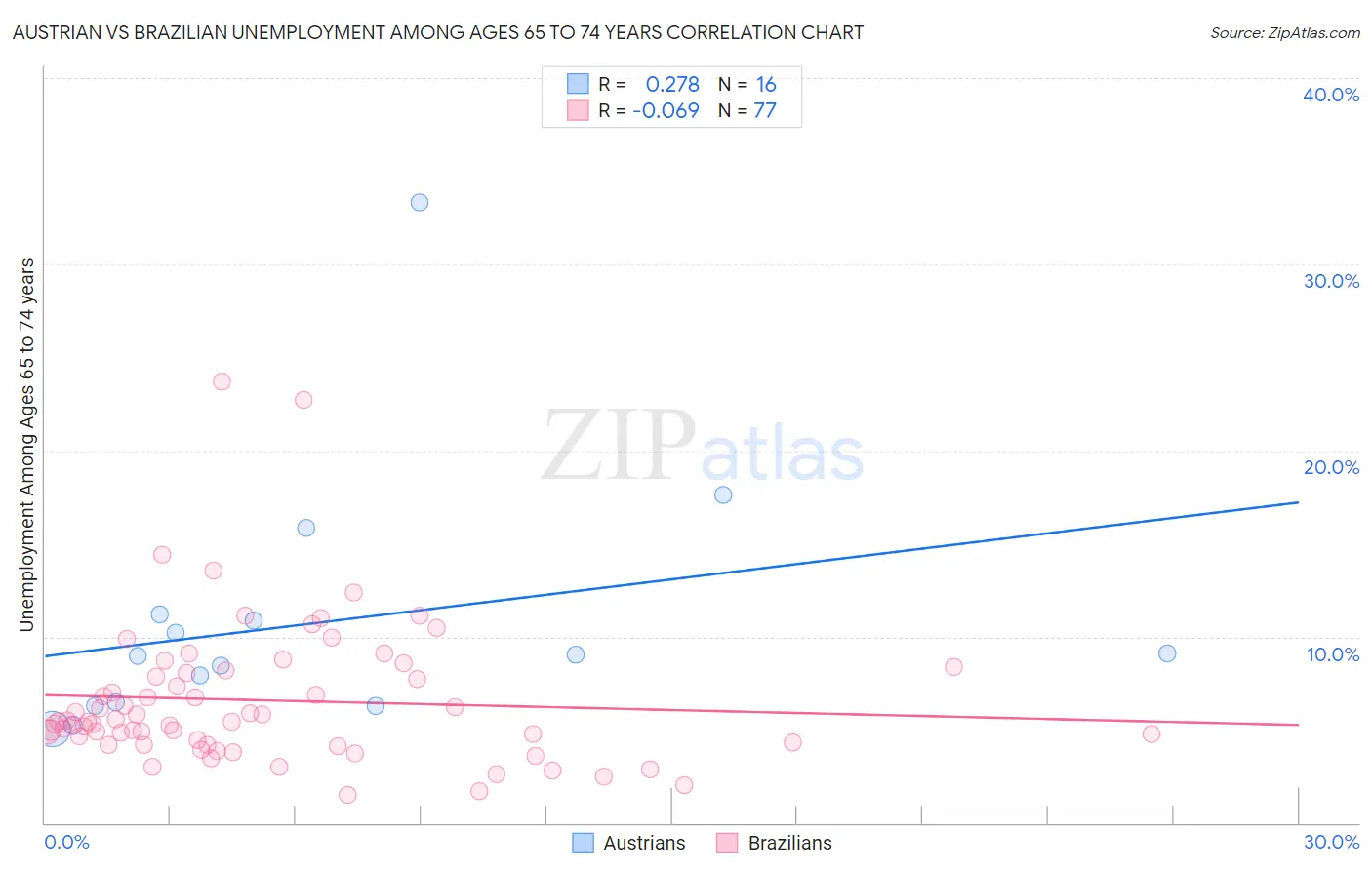 Austrian vs Brazilian Unemployment Among Ages 65 to 74 years