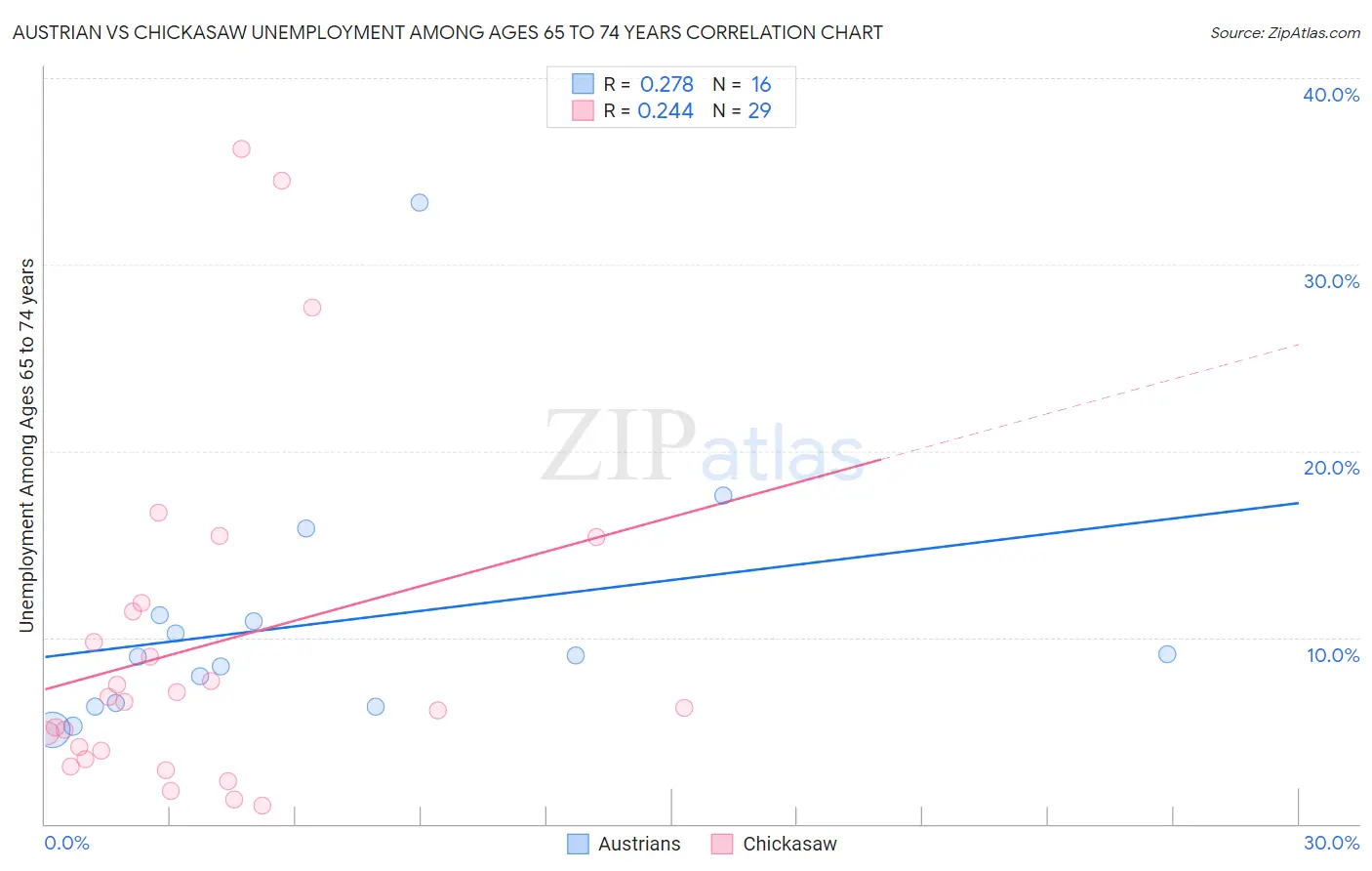 Austrian vs Chickasaw Unemployment Among Ages 65 to 74 years