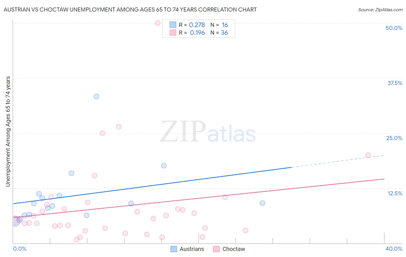 Austrian vs Choctaw Unemployment Among Ages 65 to 74 years