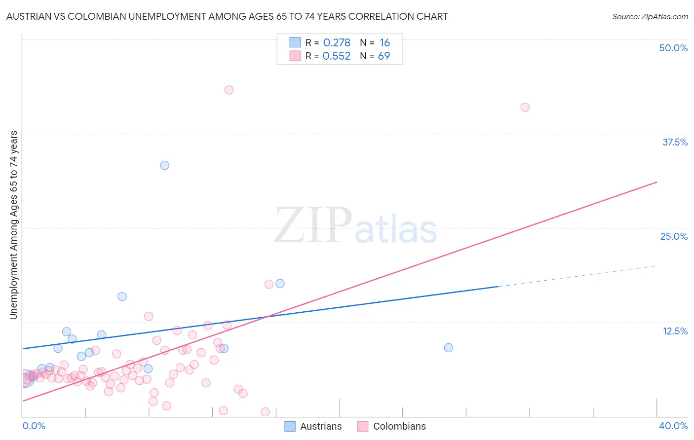 Austrian vs Colombian Unemployment Among Ages 65 to 74 years
