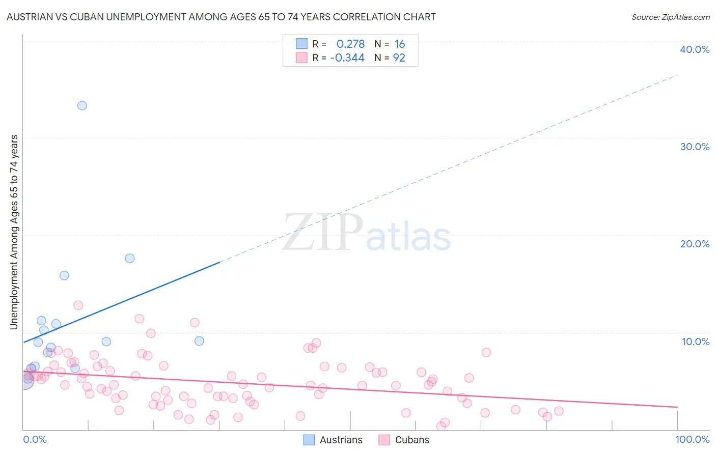 Austrian vs Cuban Unemployment Among Ages 65 to 74 years