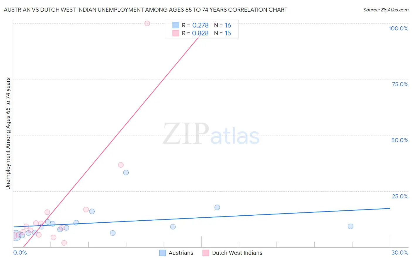 Austrian vs Dutch West Indian Unemployment Among Ages 65 to 74 years