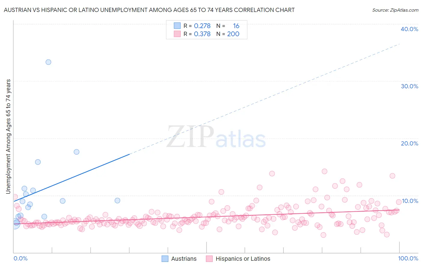 Austrian vs Hispanic or Latino Unemployment Among Ages 65 to 74 years