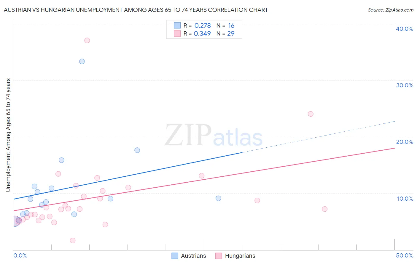 Austrian vs Hungarian Unemployment Among Ages 65 to 74 years