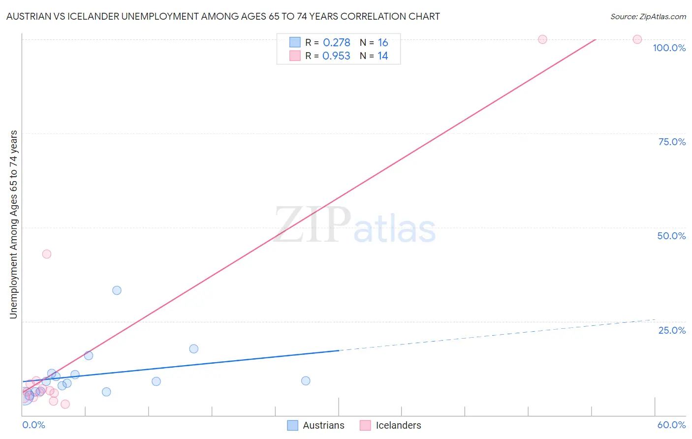 Austrian vs Icelander Unemployment Among Ages 65 to 74 years