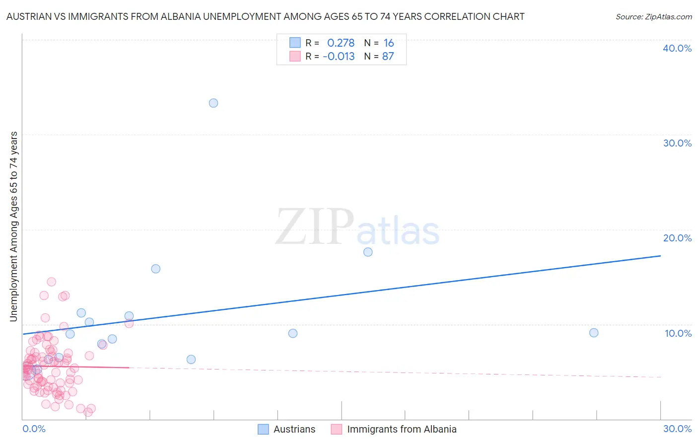 Austrian vs Immigrants from Albania Unemployment Among Ages 65 to 74 years