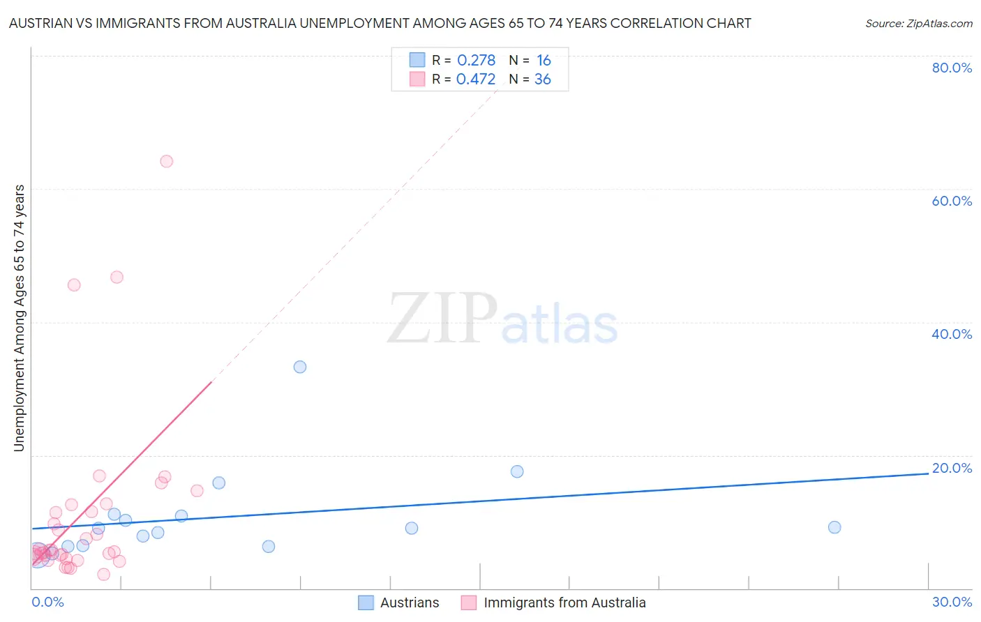 Austrian vs Immigrants from Australia Unemployment Among Ages 65 to 74 years